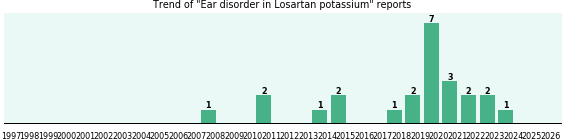 Could Losartan potassium cause Ear disorder? Could Losartan potassium cause Ear disorder?